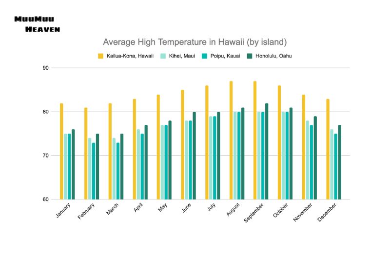 Average High Temperature in Hawaii by Island